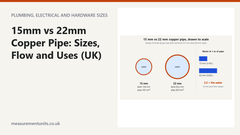 To-scale cross-sections of 15 mm and 22 mm copper pipe with bore and internal area, and a bar chart of water held per metre