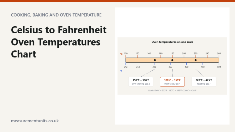 Horizontal oven temperature scale from 100°C to 260°C with matching Fahrenheit marks, highlighting 150°C, 180°C and 220°C