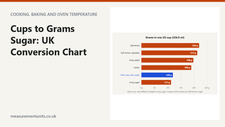 Bar chart of grams per US cup for demerara, packed soft brown, granulated, caster and icing sugar, with plain flour for comparison