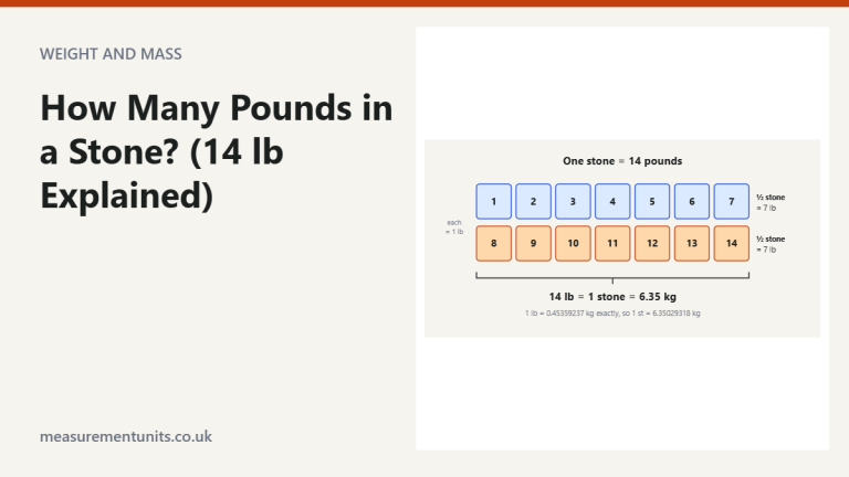 Fourteen numbered one-pound squares in two rows of seven, showing that 14 lb make one stone of 6.35 kg