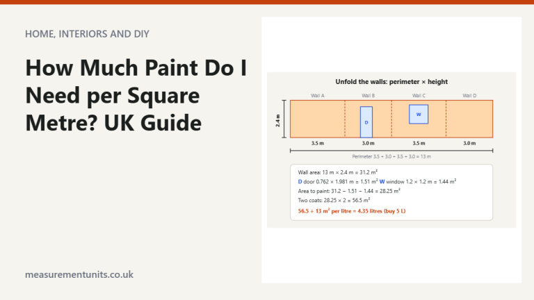 Diagram of a bedroom's four walls unfolded into a 13 m by 2.4 m strip with a door and window deducted, showing 4.35 litres of paint for two coats