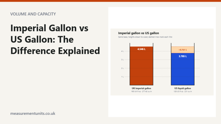 Two containers drawn to scale showing an imperial gallon of 4.546 litres beside a US gallon of 3.785 litres, with the 0.761 litre difference shaded