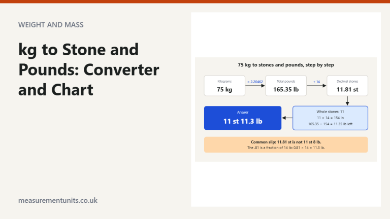 Flow diagram converting 75 kg to 165.35 lb, then 11.81 stone, then 11 stone 11.3 pounds