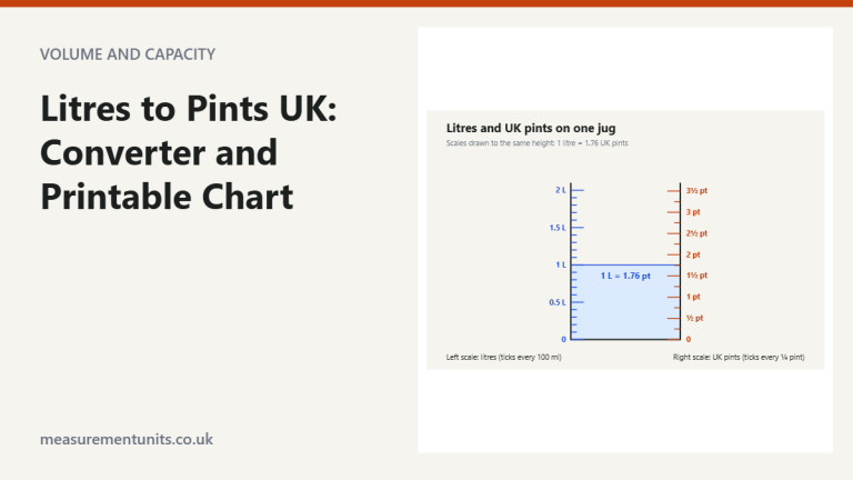 Measuring jug with a litre scale on the left and a UK pint scale on the right, filled to 1 litre which lines up with 1.76 pints