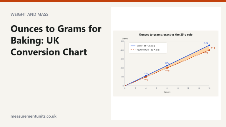 Line chart comparing exact ounce to gram conversion with the 25 g rule, showing a 54 g gap at 1 lb