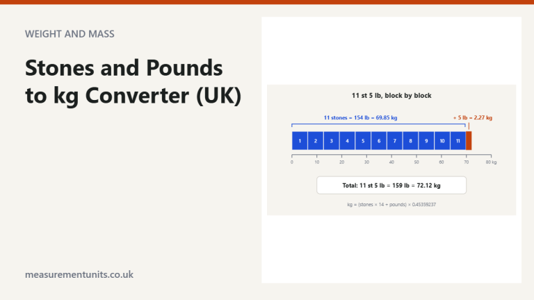 Bar drawn to scale showing 11 one-stone blocks reaching 69.85 kg plus a 5 lb block of 2.27 kg, totalling 72.12 kg