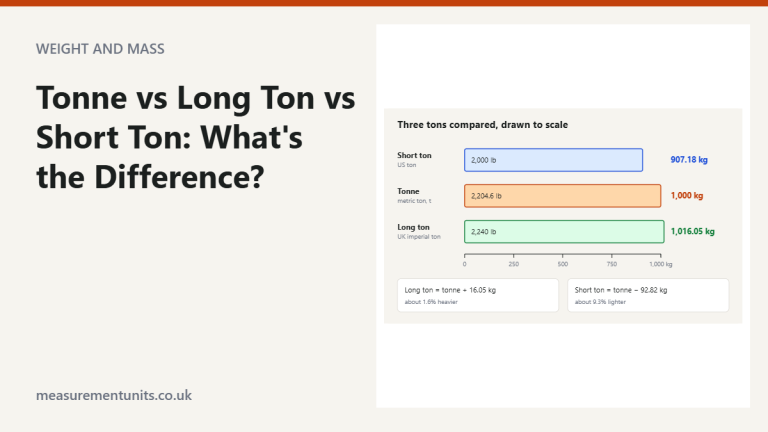 Bar chart drawn to scale comparing a short ton of 907.18 kg, a tonne of 1,000 kg and a long ton of 1,016.05 kg