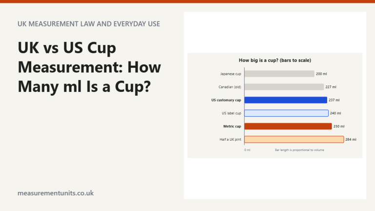 Bar chart drawn to scale comparing the Japanese, Canadian, US customary, US label and metric cups with half a UK pint