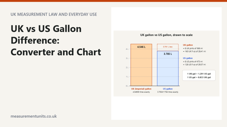 Two containers drawn to scale comparing a 4.546 litre UK gallon with a 3.785 litre US gallon, with pint and fluid ounce breakdowns
