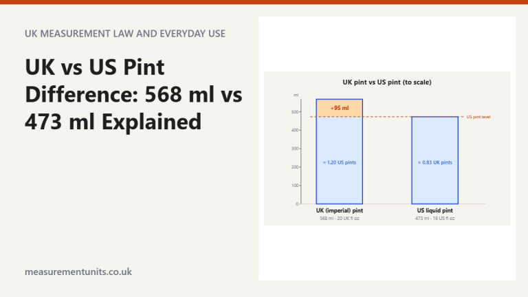 To-scale diagram comparing a 568 ml UK pint with a 473 ml US pint, with the extra 95 ml shaded