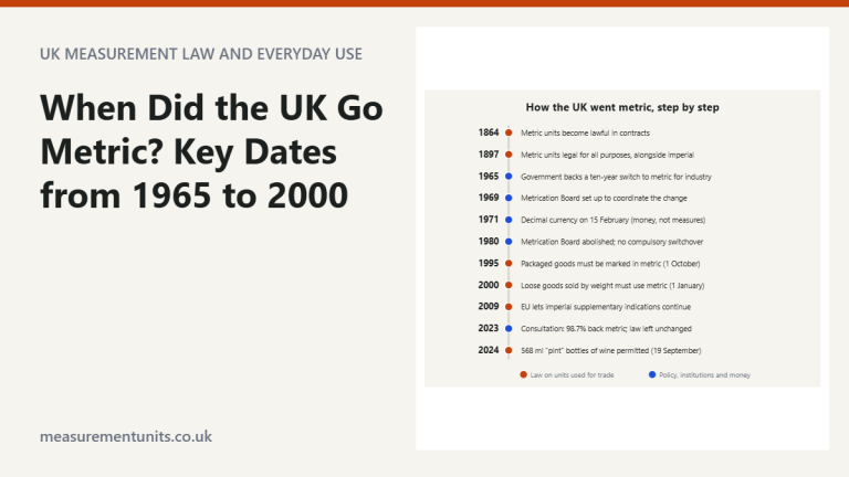 Vertical timeline of UK metrication milestones from 1864 to 2024, including 1965, 1995 and 2000